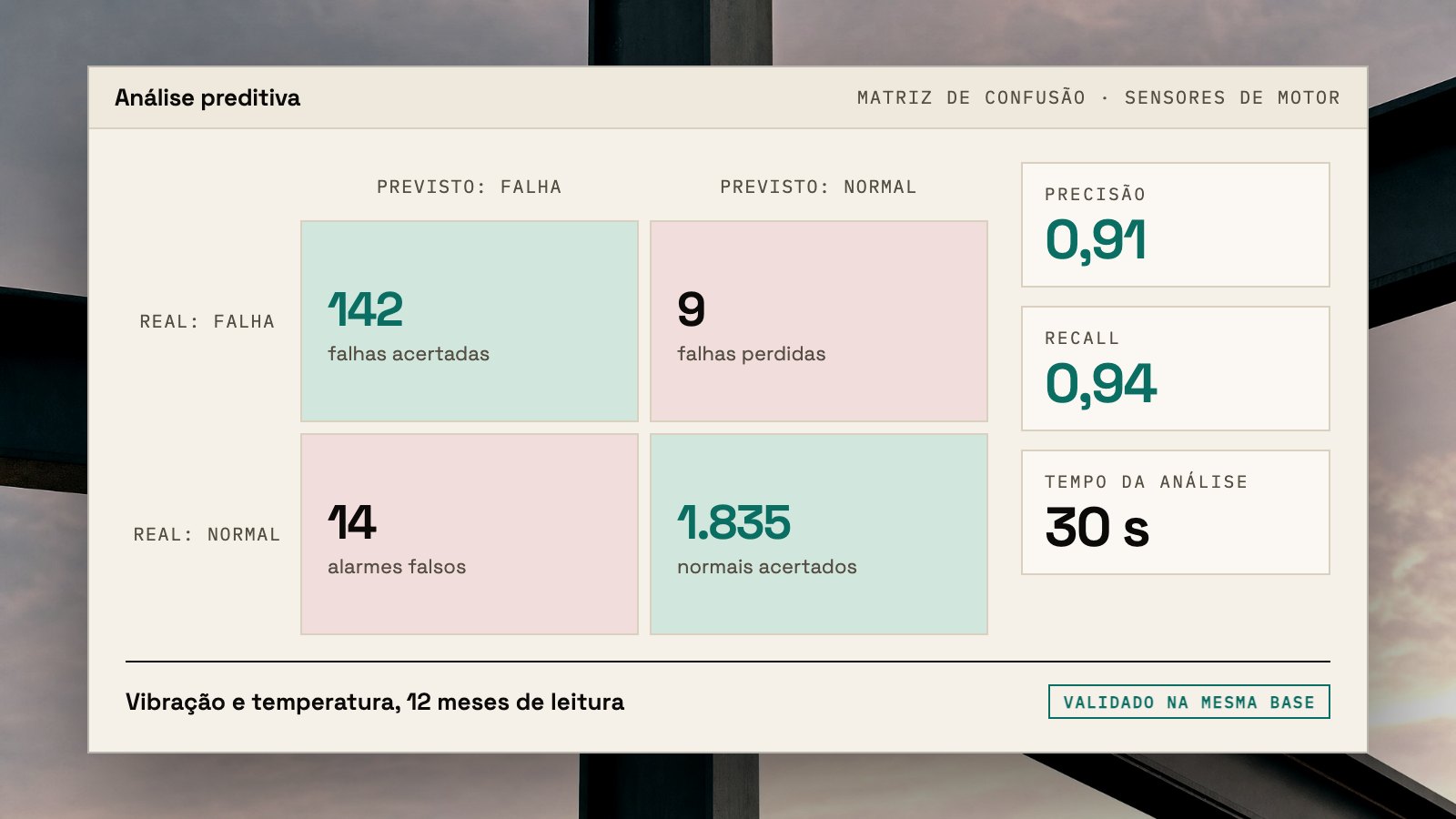 Tela da análise preditiva: a matriz de confusão com falhas acertadas, falhas perdidas, alarmes falsos e normais acertados, ao lado da precisão, do recall e do tempo da análise.