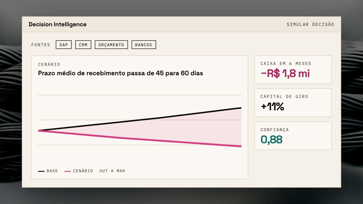 Tela do Decision Intelligence: dados de vários sistemas num lugar só e a projeção do efeito de uma decisão no caixa dos próximos meses.