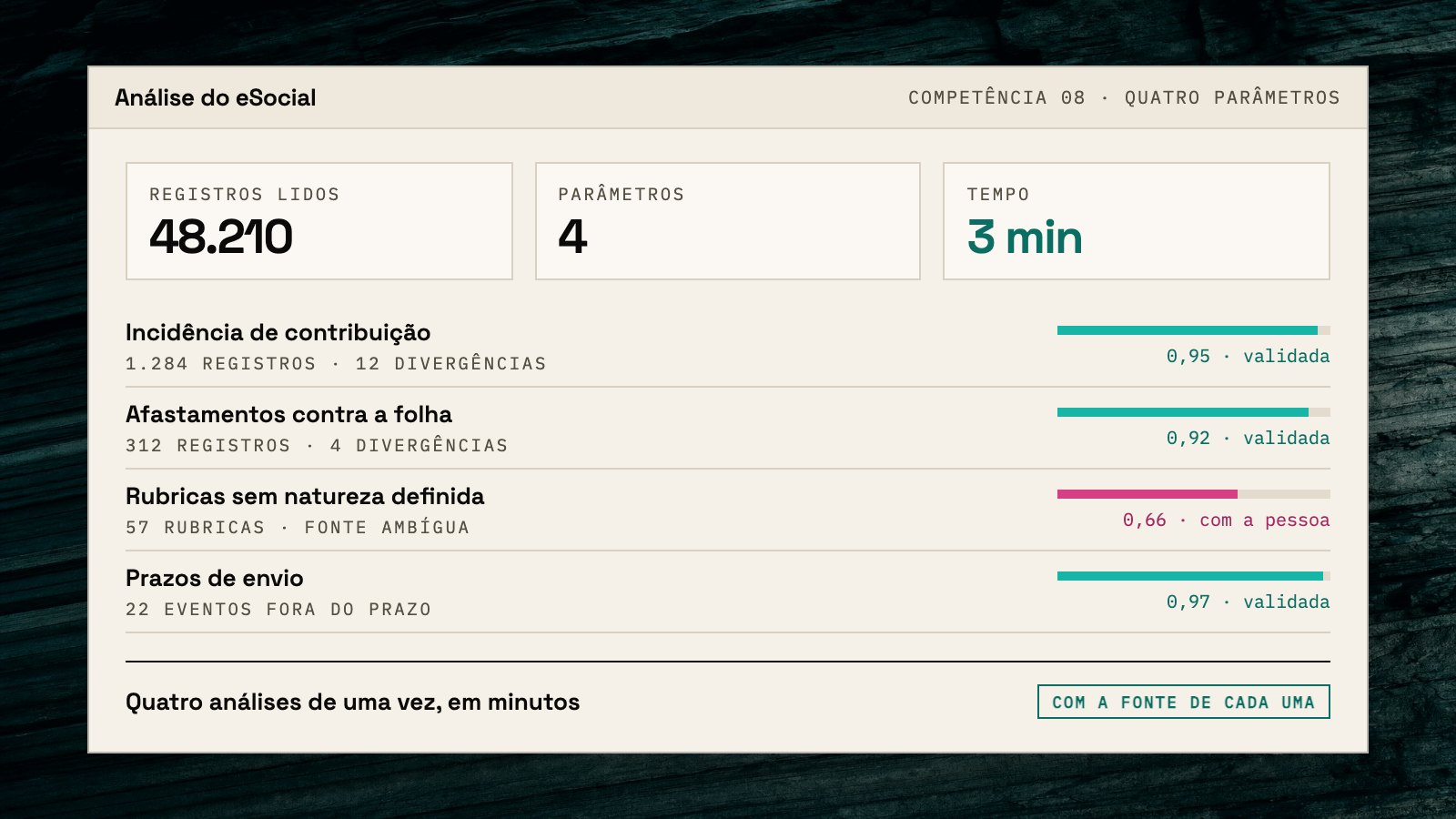 Tela da análise do eSocial: registros lidos, quatro parâmetros analisados em minutos, e cada análise com o número de divergências, o índice de confiança e o que volta para uma pessoa decidir.