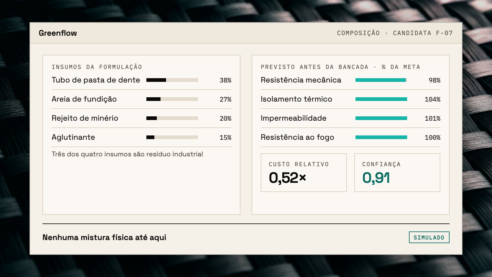 Tela da Greenflow: os insumos de uma formulação candidata, três deles resíduo industrial, e o desempenho previsto contra as metas de resistência, isolamento, impermeabilidade e fogo, com custo relativo e índice de confiança.