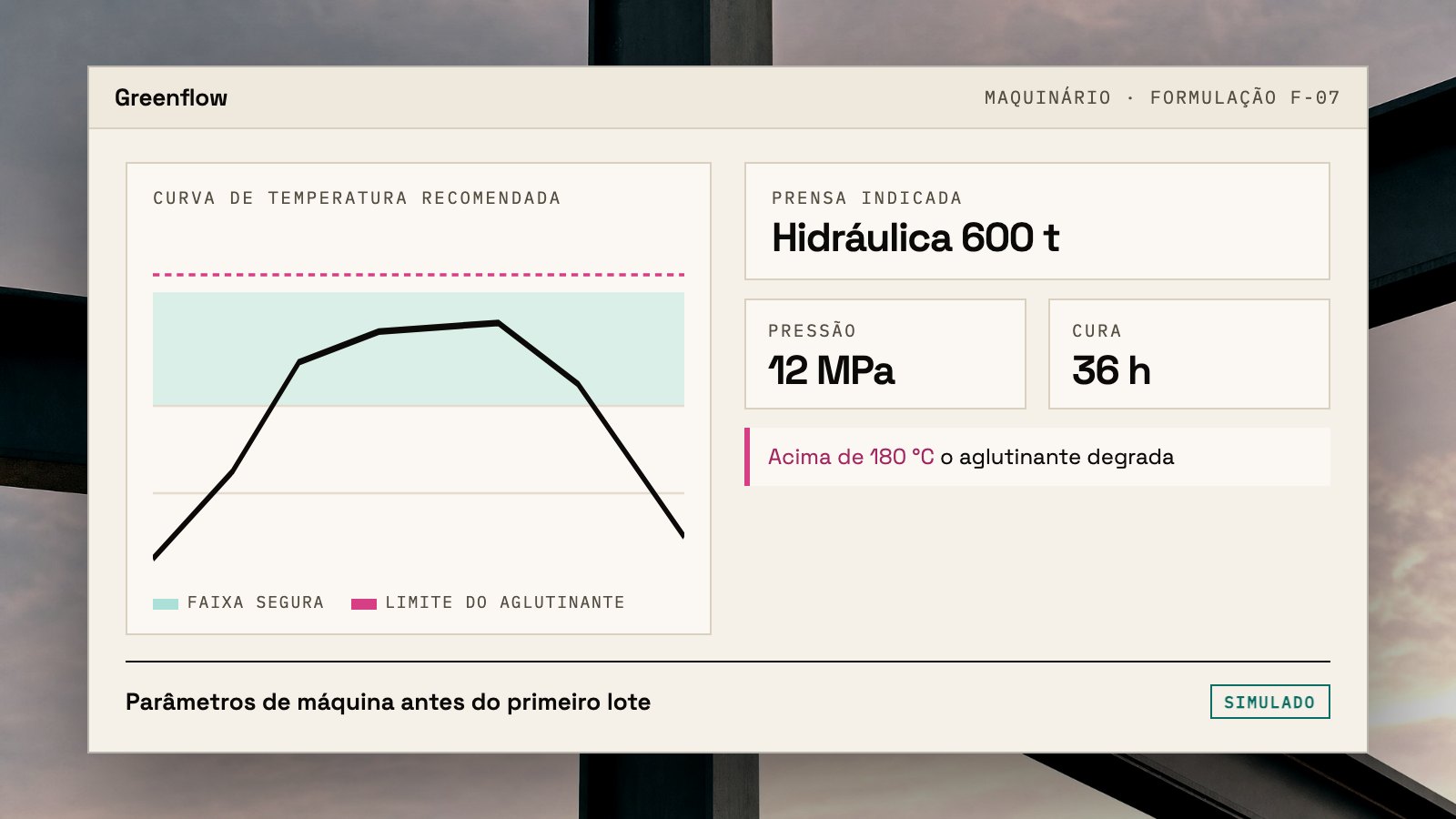 Tela da Greenflow: a curva de temperatura recomendada dentro da faixa segura, a prensa indicada, a pressão, o tempo de cura e o alerta de degradação do aglutinante acima de 180 graus.