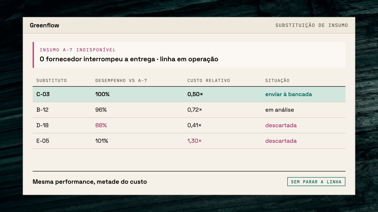 Tela da Greenflow: o aviso de que um insumo ficou indisponível com a linha em operação, e a comparação dos substitutos possíveis por desempenho e custo, com um indicado para a bancada.