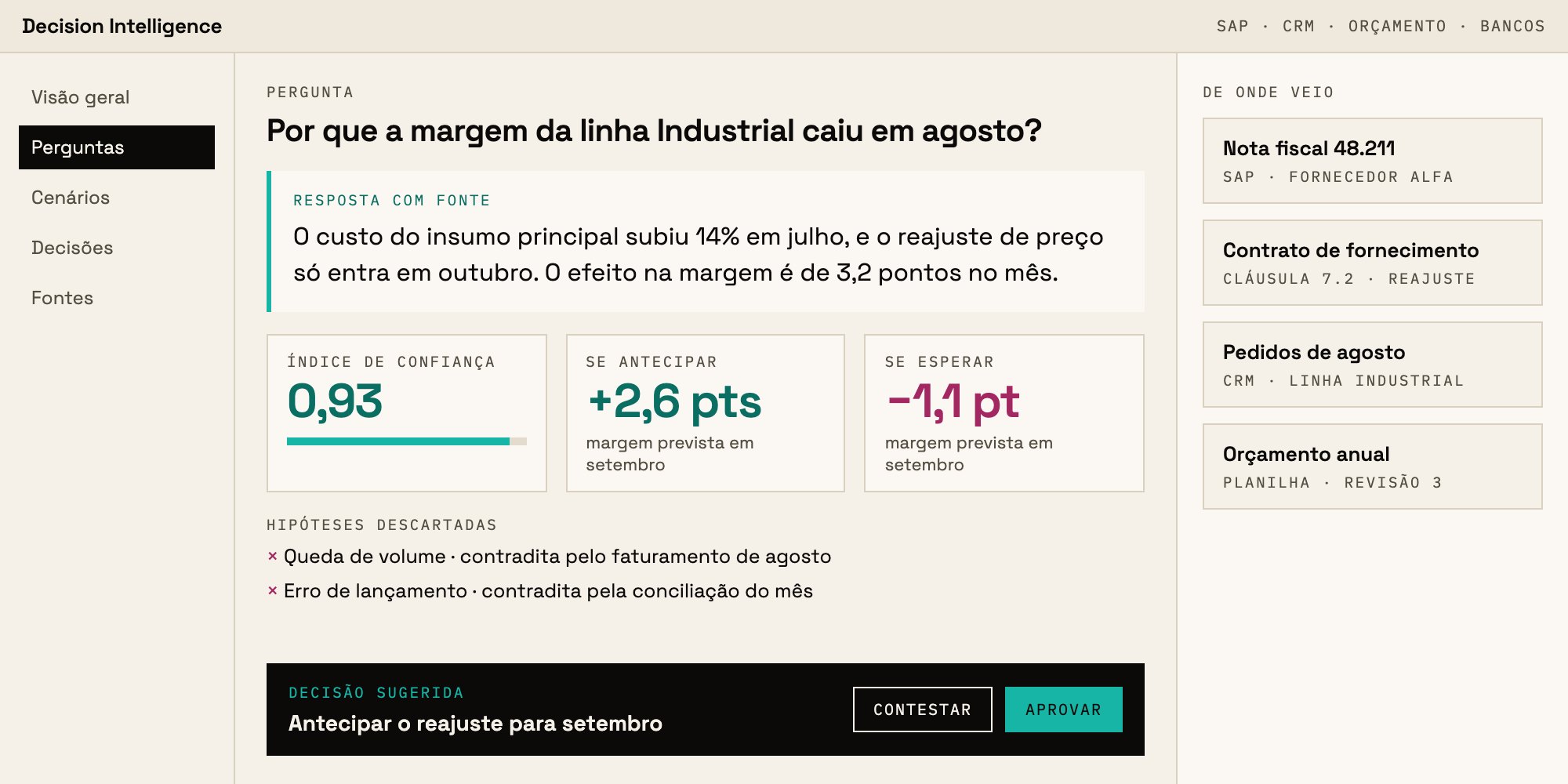 Tela do Decision Intelligence: a pergunta sobre por que a margem caiu, a resposta com a fonte e o índice de confiança, a margem prevista em dois cenários, as hipóteses descartadas e a decisão sugerida para aprovar.