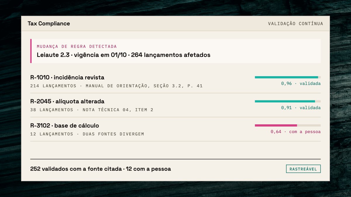 Tela do Tax Compliance: uma mudança de regra detectada e os lançamentos afetados, cada um com índice de confiança e a fonte citada.